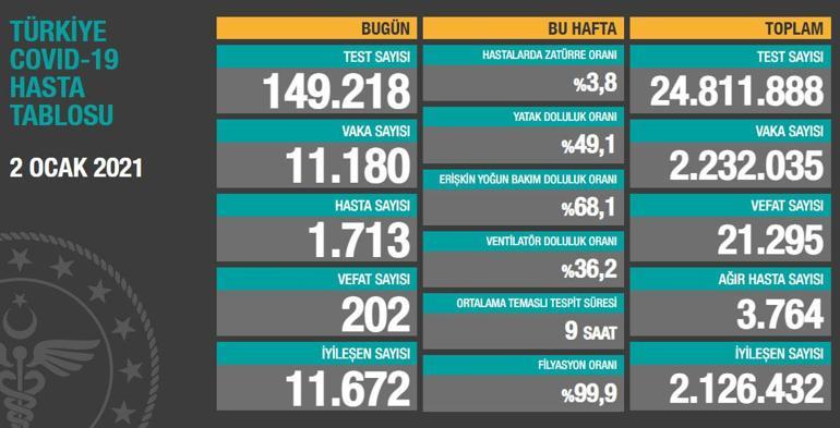 2 Ocak koronavirüs (Covid 19) tablosunda son durum | Türkiye günlük corona virüs vaka, iyileşen, ölüm ve hasta sayıları