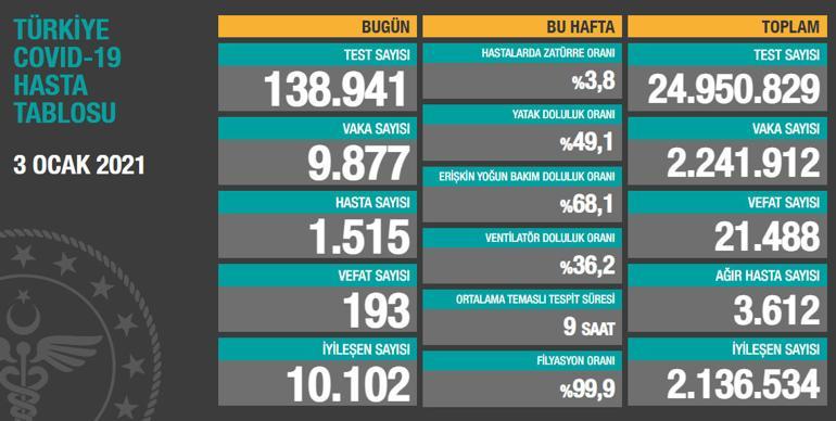 3 Ocak korona tablosu ve vaka sayısı Sağlık Bakanlığı tarafından açıklandı
