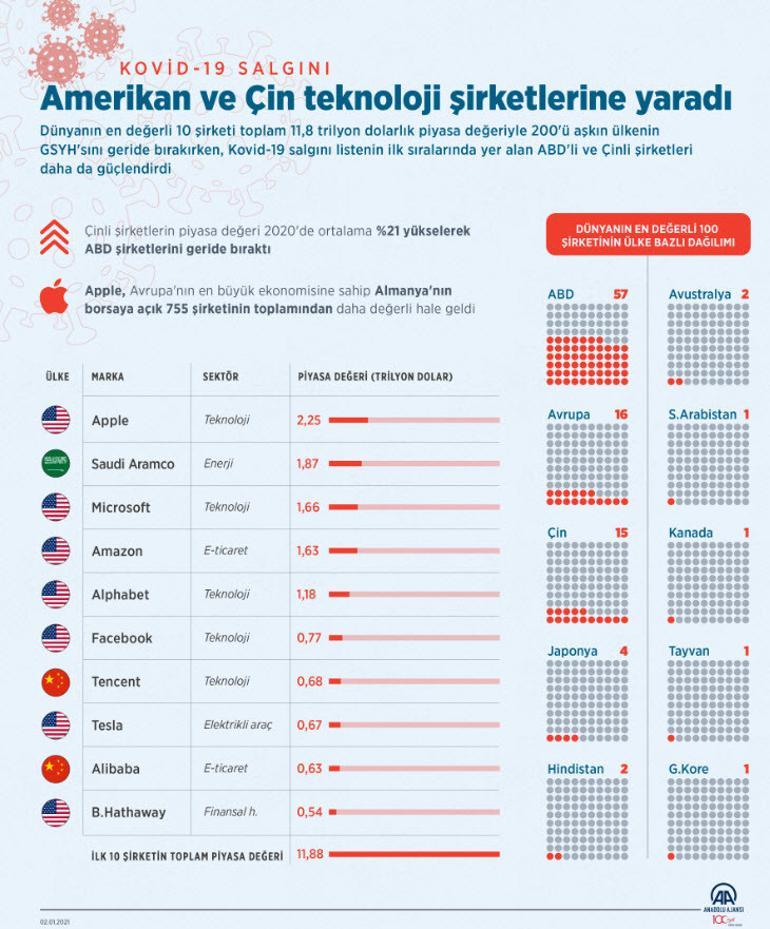 ABD ve Çin merkezli teknoloji şirketleri pandemide zirve yaptı