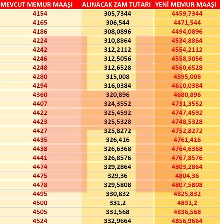 2021 Memur maaşı hesaplama tablosu Zamlı maaşlar 15 Ocakta alınacak.. İşte detaylar