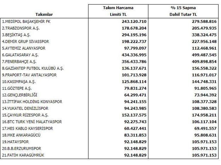 Son Dakika | TFF harcama limitlerini açıkladı!
