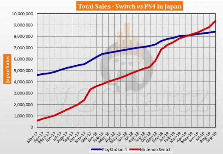 PlayStation 5, PS4'ün yarısı kadar satmayabilir