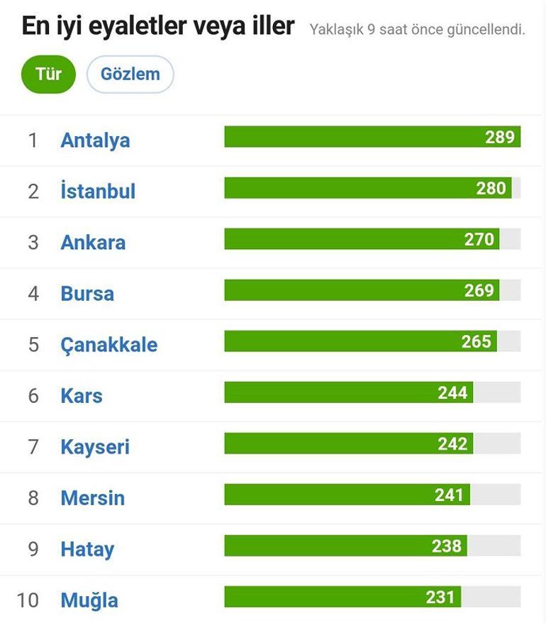 2020de en fazla kuş türü, Antalyada gözlendi