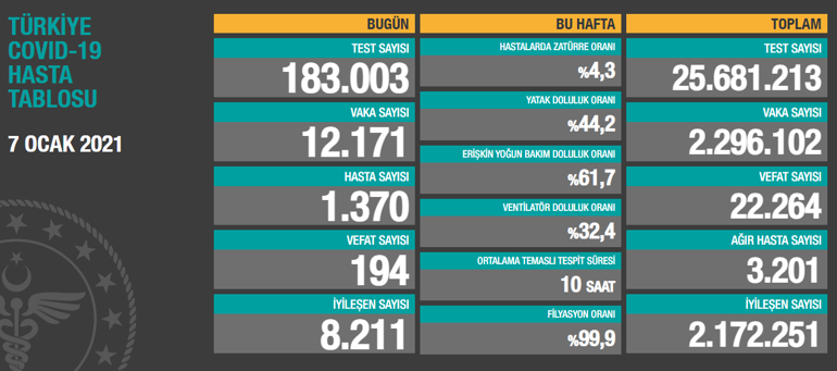 Koronavirüs 7 Ocak vaka sayısı tablosu Sağlık Bakanlığı Türkiye corona virüs vaka, ölüm, hasta, iyileşen sayısında son durum