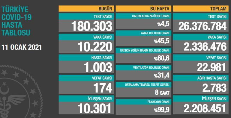 11 Ocak korona tablosu ve vaka sayısı Sağlık Bakanlığı tarafından açıklandı