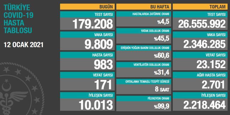 Son dakika: 12 Ocak korona tablosu ve vaka sayısı Sağlık Bakanlığı tarafından açıklandı