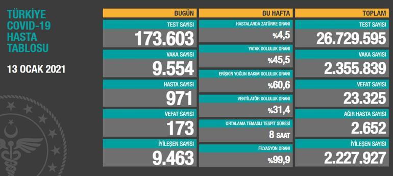 13 Ocak korona tablosu ve vaka sayısı Sağlık Bakanlığı tarafından açıklandı