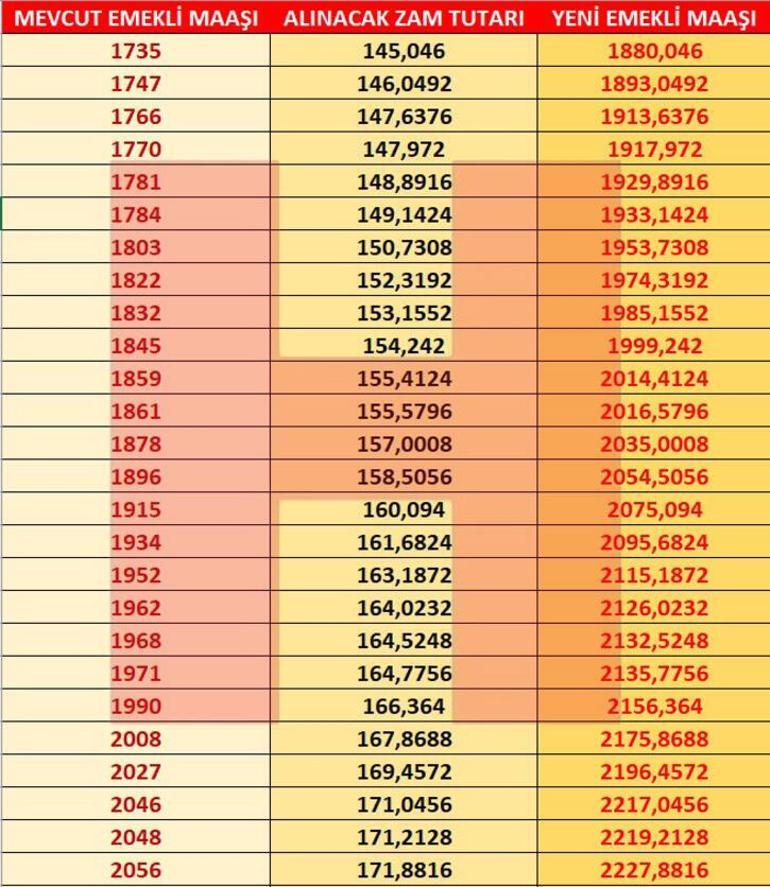 Emekli maaşı hesaplama tablosu 2021 Emekli maaşı ne kadar oldu Emekli maaş farkları 15 Ocakta yatacak