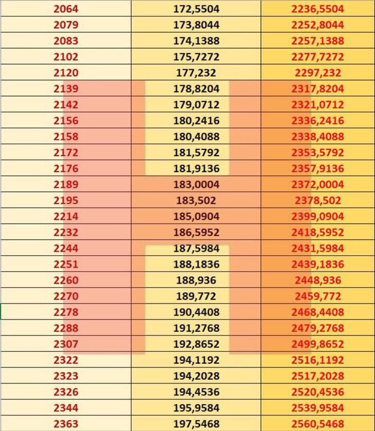 Emekli maaşı hesaplama tablosu 2021 Emekli maaşı ne kadar oldu Emekli maaş farkları 15 Ocakta yatacak