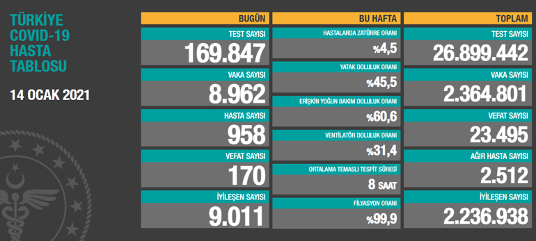 14 Ocak korona tablosu ve vaka sayısı Sağlık Bakanlığı tarafından açıklandı