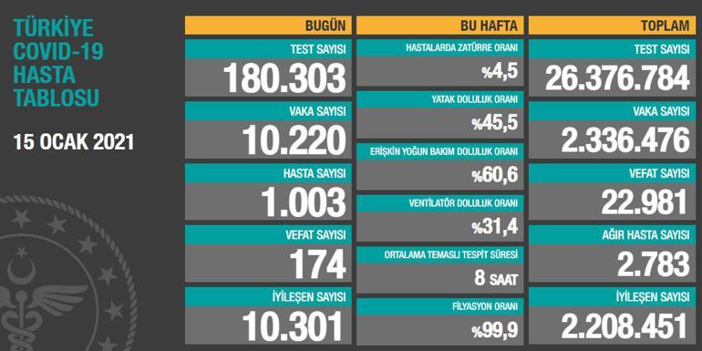 15 Ocak korona tablosu ve vaka sayısı Sağlık Bakanlığı tarafından açıklandı