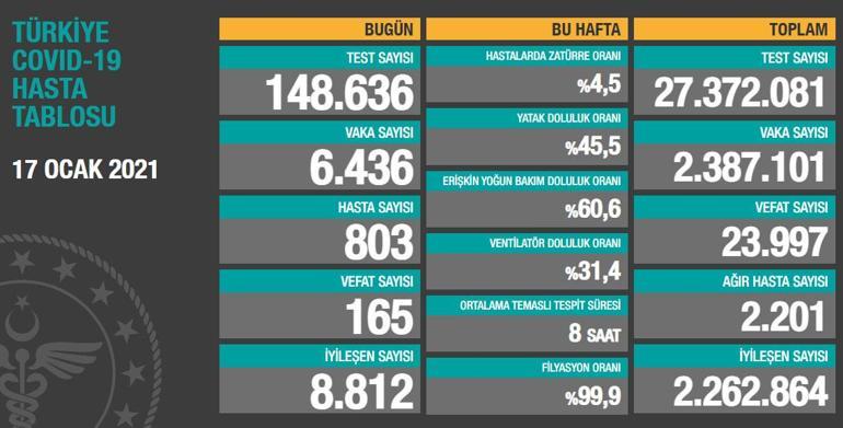 17 Ocak korona tablosu ve vaka sayısı Sağlık Bakanlığı tarafından açıklandı