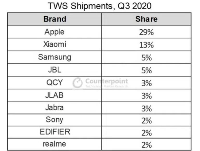 Here is the world's best selling wireless headphone brand