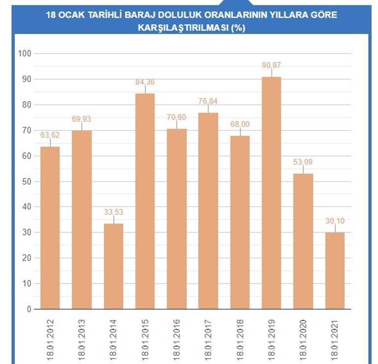 İstanbulda 3 gündür etkili olan kar yağışı barajlara yaradı Sevindiren haber...