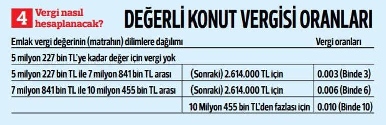 5 soruda değerli konut vergisi