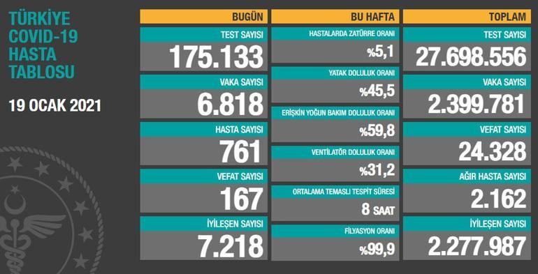 Son dakika haberi: 21 Ocak korona tablosu ve vaka sayısı Sağlık Bakanlığı tarafından açıklandı