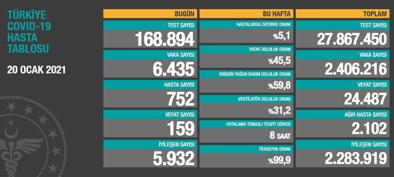 20 Ocak korona tablosu ve vaka sayısı Sağlık Bakanlığı tarafından açıklandı