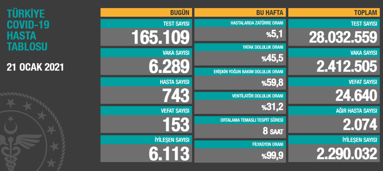 Son dakika haberi: 21 Ocak korona tablosu ve vaka sayısı Sağlık Bakanlığı tarafından açıklandı