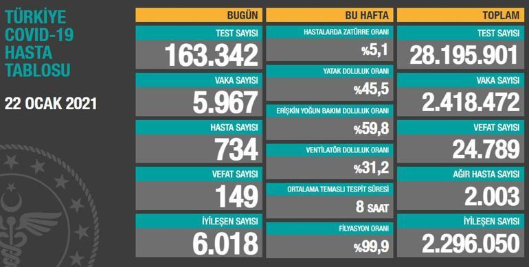 Son dakika haberi: 22 Ocak korona tablosu ve vaka sayısı Sağlık Bakanlığı tarafından açıklandı