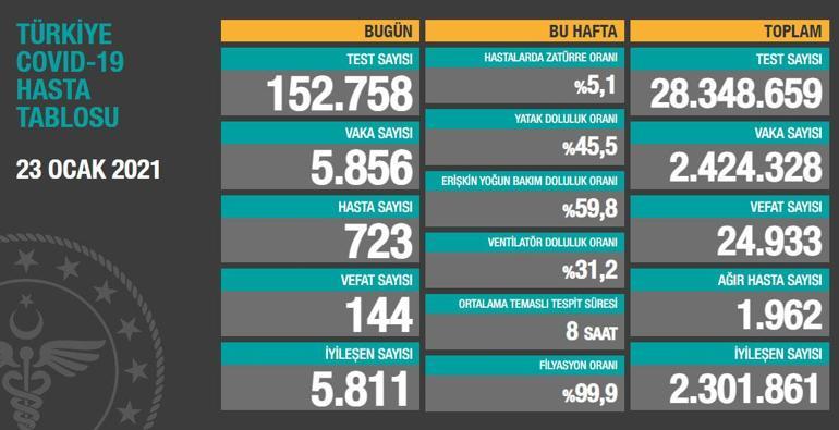 Son dakika haberi: 23 Ocak korona tablosu ve vaka sayısı Sağlık Bakanlığı tarafından açıklandı