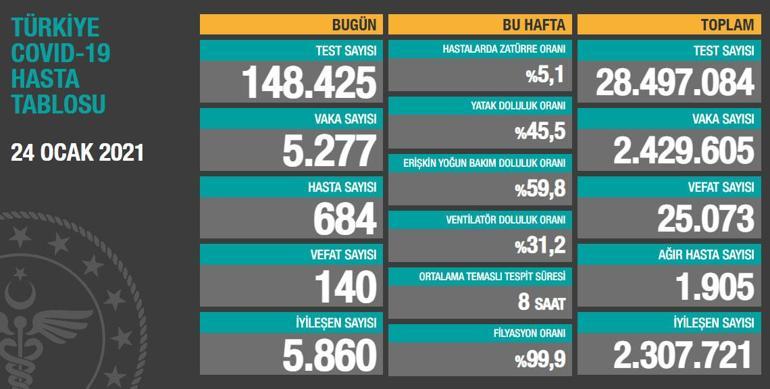 Son dakika haberi: 24 Ocak korona tablosu ve vaka sayısı Sağlık Bakanlığı tarafından açıklandı