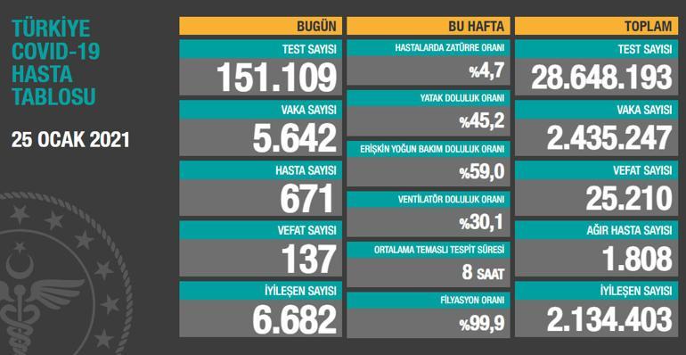 Ağır hasta sayısında düşüş devam ediyor.