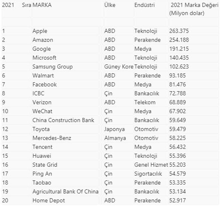 Apple, dünyanın en değerli markası seçildi