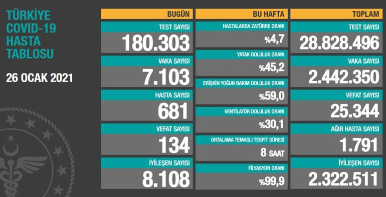 Son dakika haberi: 26 Ocak korona tablosu ve vaka sayısı Sağlık Bakanlığı tarafından açıklandı