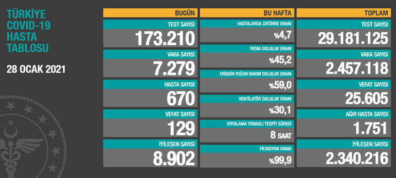 Son dakika haberi: 28 Ocak korona tablosu ve vaka sayısı Sağlık Bakanlığı tarafından açıklandı