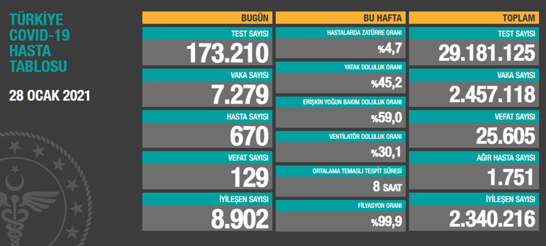 Son dakika haberi: 31 Ocak korona tablosu ve vaka sayısı Sağlık Bakanlığı tarafından açıklandı