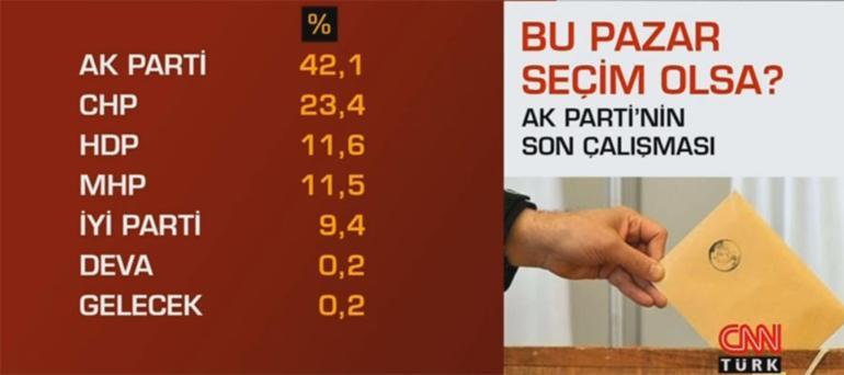 Cumhurbaşkanı Erdoğanın masasındaki son anket İşte AK Partinin yaptırdığı seçim anketi...