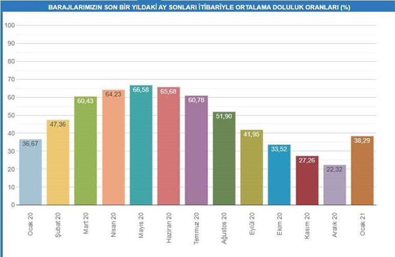 İstanbul barajlarındaki son durumla ilgili yeni açıklama