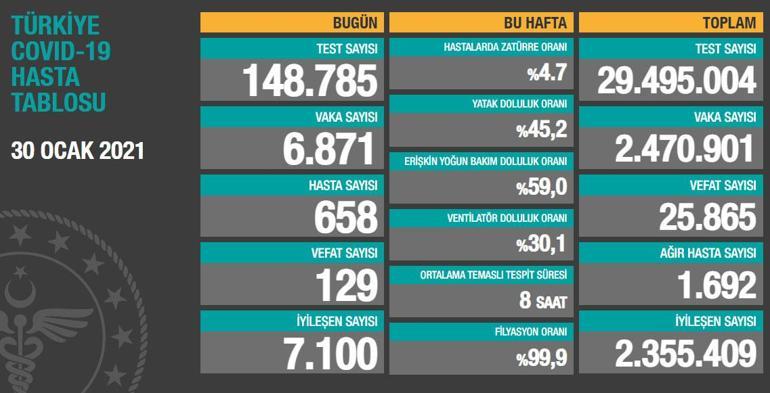 Son dakika haberi: 31 Ocak korona tablosu ve vaka sayısı Sağlık Bakanlığı tarafından açıklandı