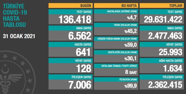 Son dakika haberi: 31 Ocak korona tablosu ve vaka sayısı Sağlık Bakanlığı tarafından açıklandı