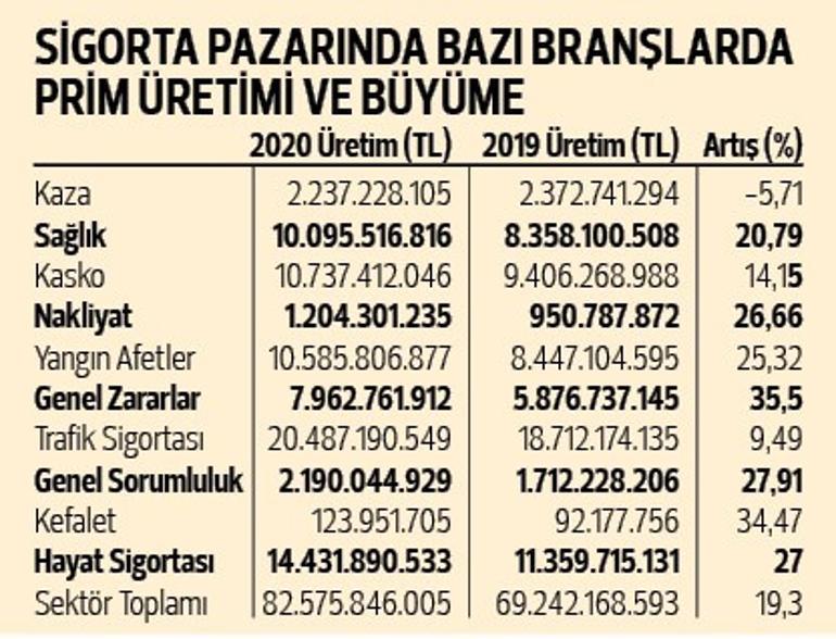 Sigorta büyüme yüzde 19.3