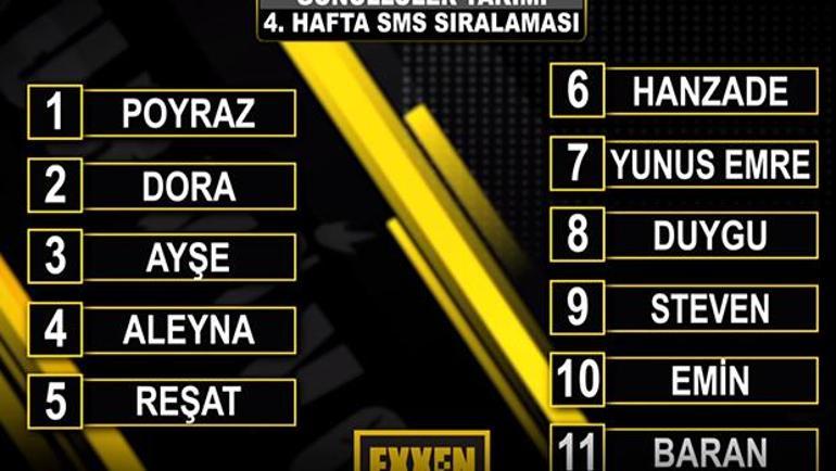 Survivor 2021'de kim elendi, kim gitti? işte Survivor'dan elenen isim ve 4. hafta SMS sıralaması