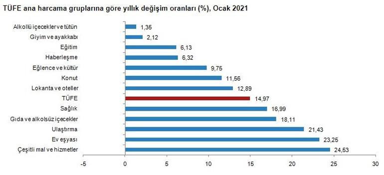 Son dakika... Enflasyon rakamları açıkladı