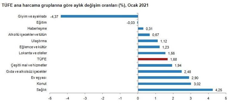 Son dakika... Enflasyon rakamları açıkladı