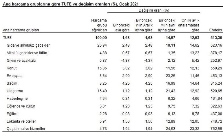 Son dakika... Enflasyon rakamları açıkladı