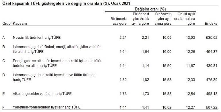 Son dakika... Enflasyon rakamları açıkladı