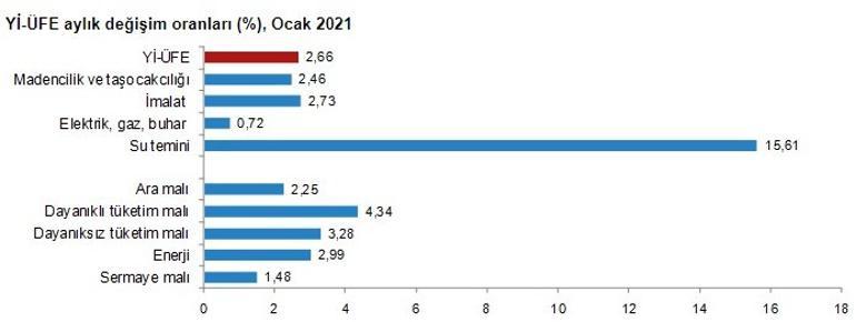 Son dakika... Enflasyon rakamları açıkladı