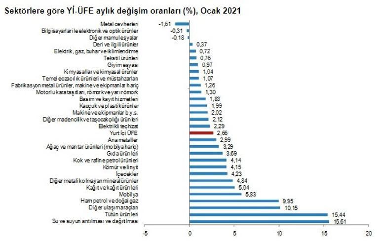 Son dakika... Enflasyon rakamları açıkladı