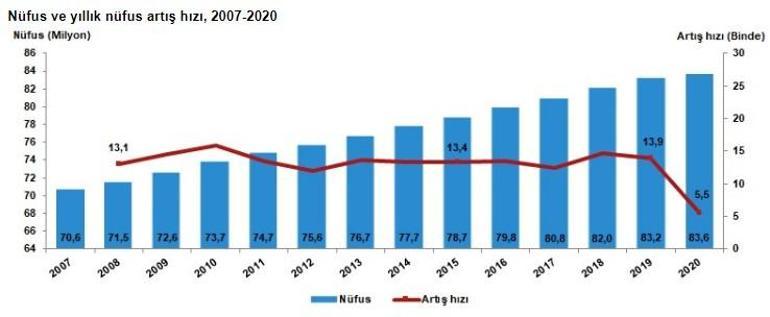 Son dakika... İşte Türkiye'nin 2020 yılı nüfusu