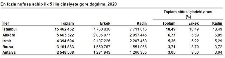 Son dakika... İşte Türkiye'nin 2020 yılı nüfusu