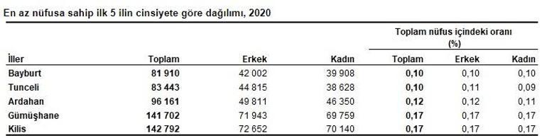 Son dakika... İşte Türkiyenin 2020 yılı nüfusu