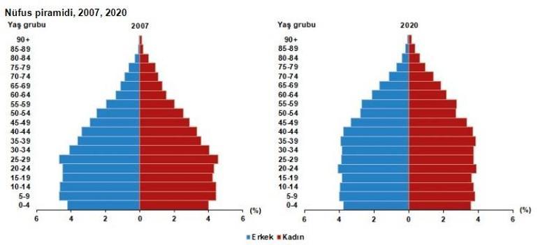 Son dakika... İşte Türkiye'nin 2020 yılı nüfusu