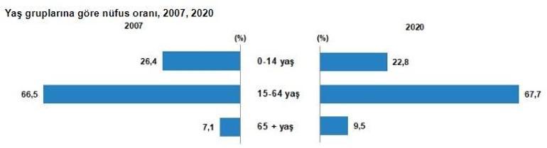 Son dakika... İşte Türkiye'nin 2020 yılı nüfusu