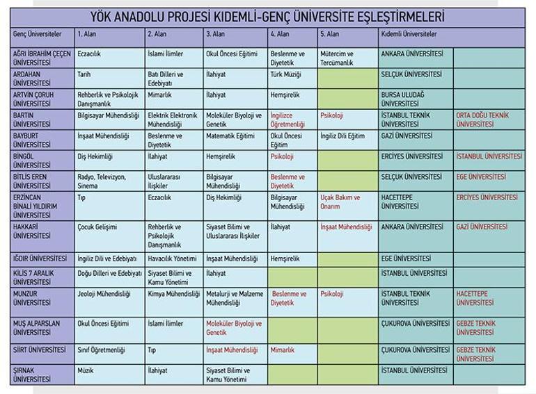 YÖK Anadolu Projesi tanıtıldı