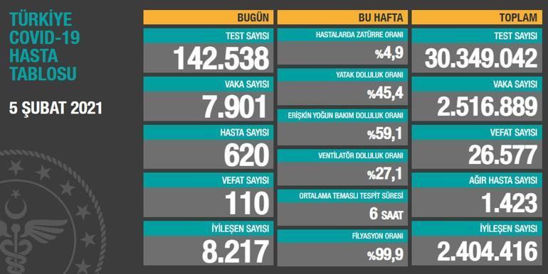 Son dakika haberi: 5 Şubat korona tablosu ve vaka sayısı Sağlık Bakanlığı tarafından açıklandı