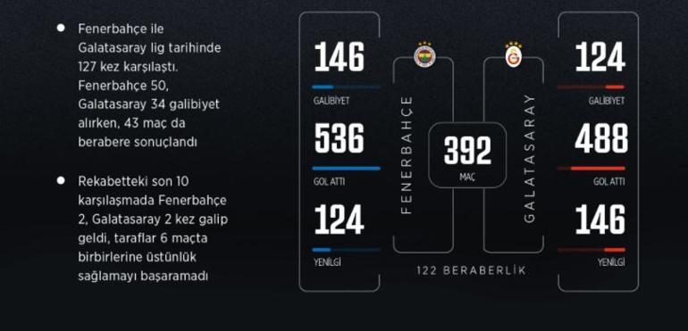 Fenerbahçe Galatasaray maçı saat kaçta, hangi kanalda? Derbi öncesi heyecan dorukta.. 112 yıllık rekabet!